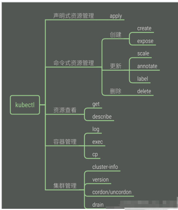 K8S中kubectl命令怎么使用