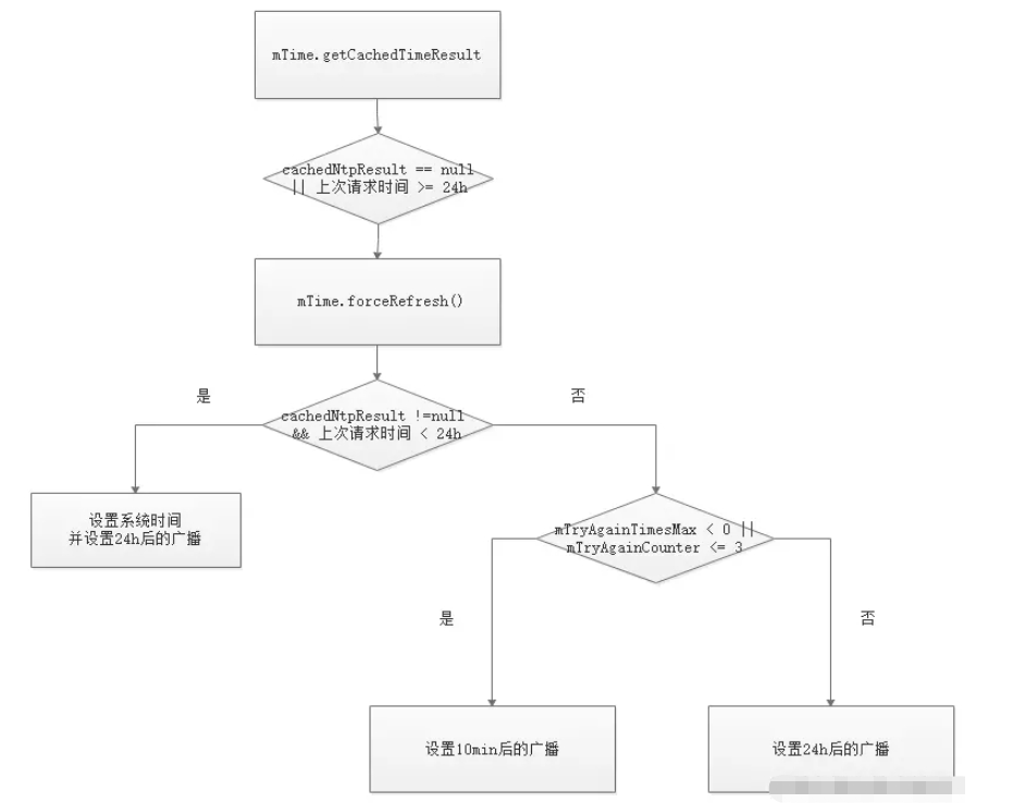 Android NTP时间同步机制实例分析