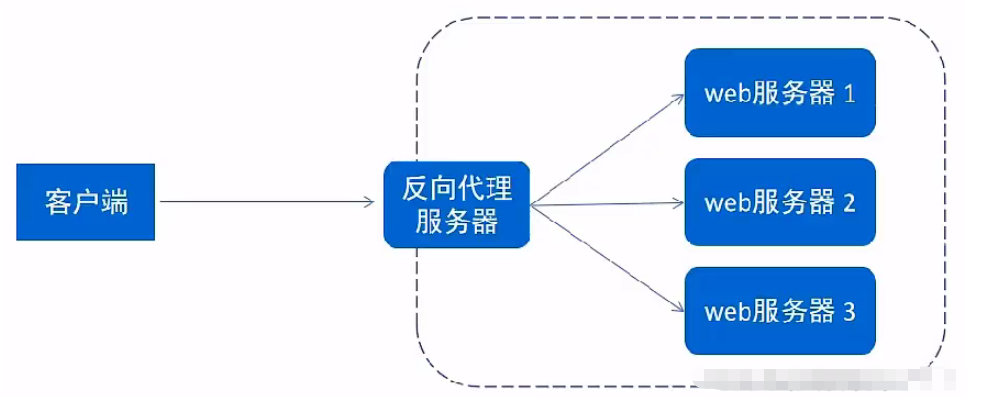 SpringBoot前端后端分离之Nginx服务器下载安装的方法