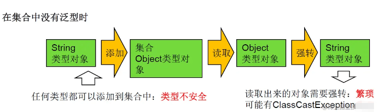 Java知识梳理之泛型怎么使用