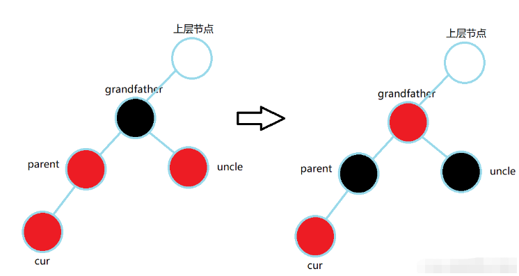 C++数据结构之红黑树如何实现