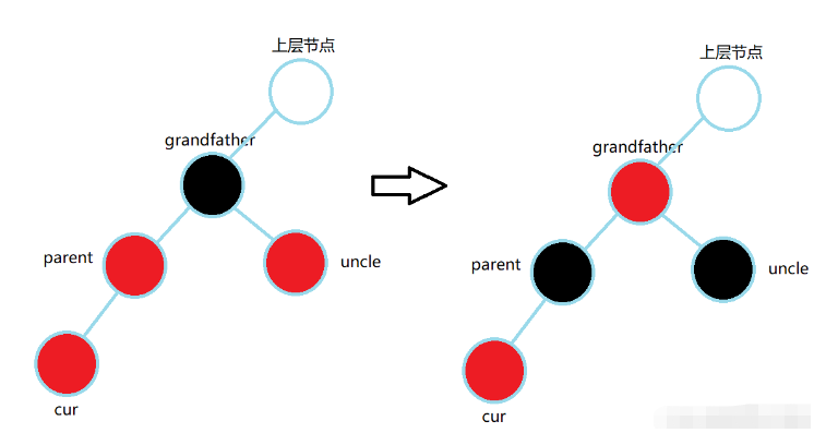 C++數(shù)據(jù)結(jié)構(gòu)之紅黑樹如何實(shí)現(xiàn)