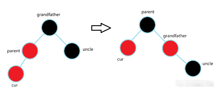 C++数据结构之红黑树如何实现