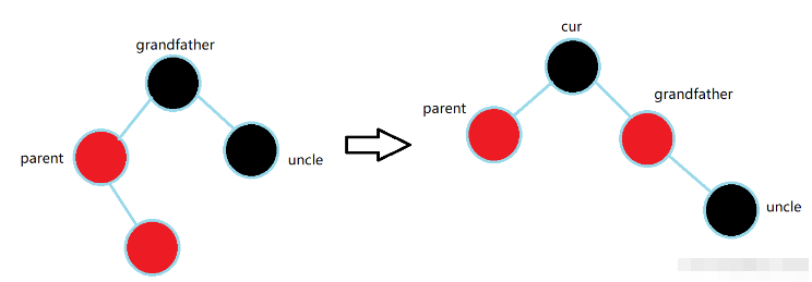 C++数据结构之红黑树如何实现