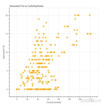 Python如何利用Bokeh进行数据可视化