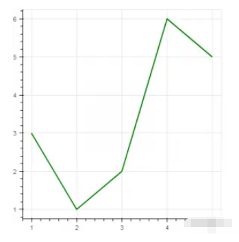 Python如何利用Bokeh进行数据可视化