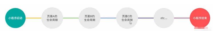 微信小程序應用和頁面生命周期實例分析