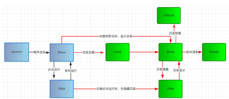 微信小程序應用和頁面生命周期實例分析