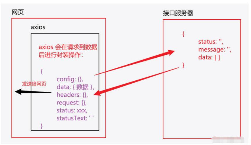 Vue axios库发送请求怎么实现