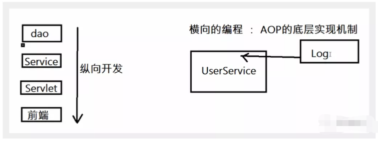 Spring AOP底层机制之代理模式怎么实现