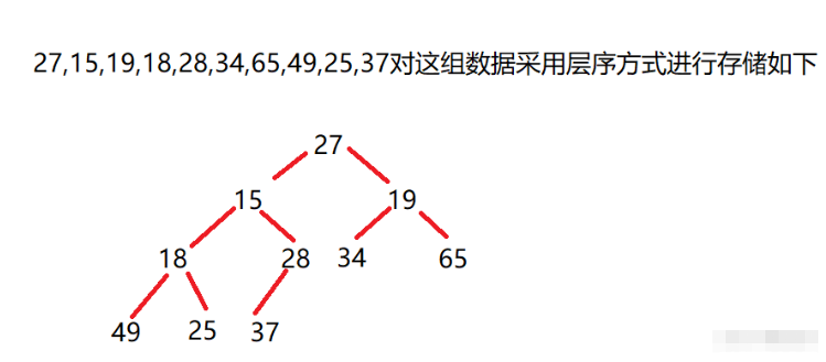 Java如何利用完全二叉树创建大根堆和小根堆