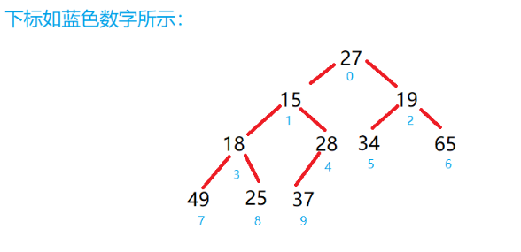 Java如何利用完全二叉樹創(chuàng)建大根堆和小根堆