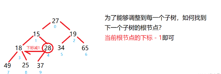 Java如何利用完全二叉樹創(chuàng)建大根堆和小根堆