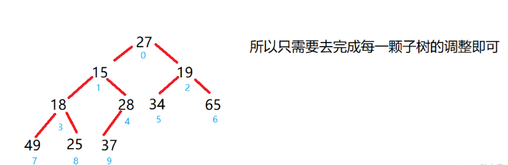 Java如何利用完全二叉树创建大根堆和小根堆