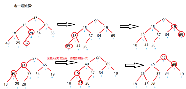 Java如何利用完全二叉树创建大根堆和小根堆