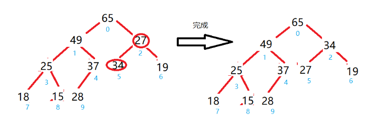 Java如何利用完全二叉树创建大根堆和小根堆