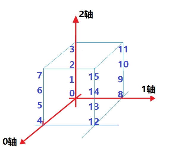 Python numpy.transpose如何使用