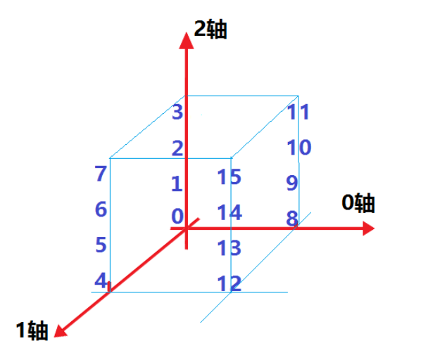 Python numpy.transpose如何使用