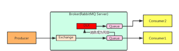 Java RabbitMQ高级特性实例分析