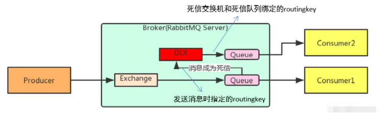 Java RabbitMQ高级特性实例分析