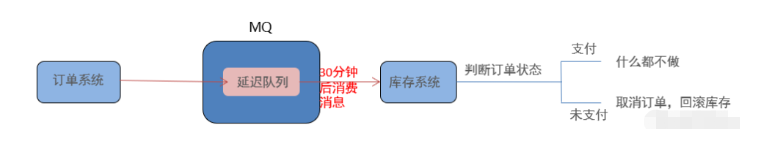 Java RabbitMQ高级特性实例分析