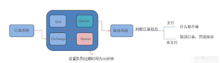 Java RabbitMQ高级特性实例分析