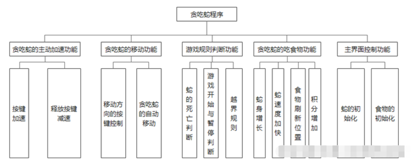 怎么用Java实现贪吃蛇大作战小游戏