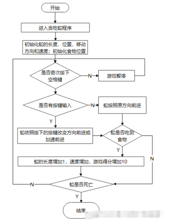 怎么用Java实现贪吃蛇大作战小游戏