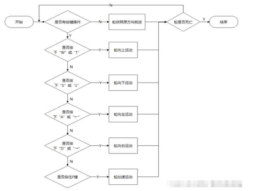 怎么用Java实现贪吃蛇大作战小游戏