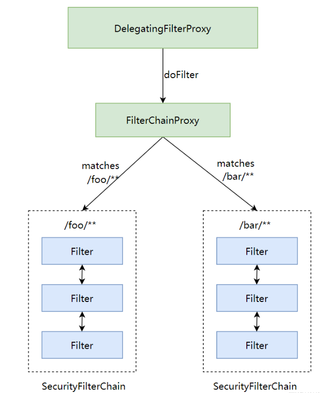 Spring Security的过滤器链机制是什么
