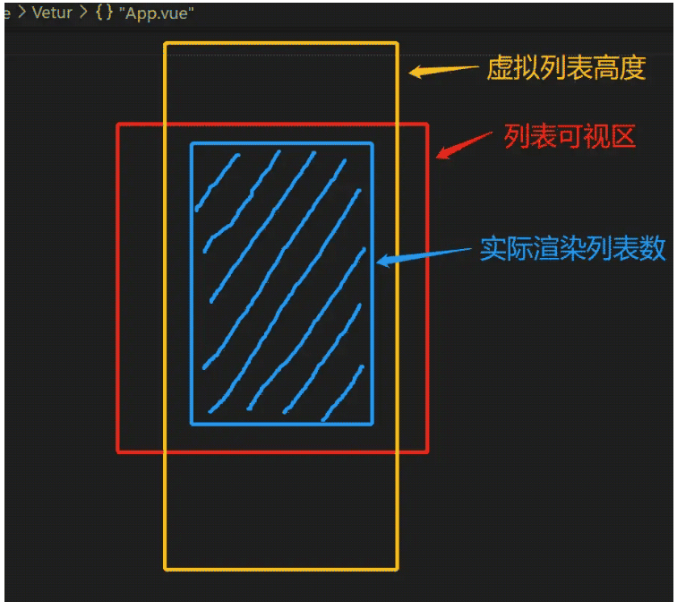 vue虚拟滚动性能优化的方法