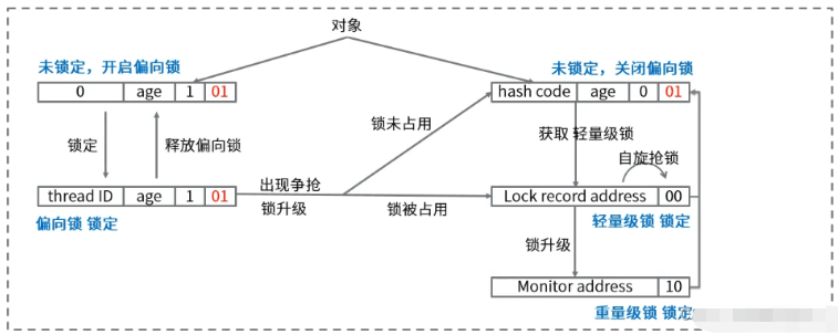 Java關(guān)鍵字synchronized原理與鎖的狀態(tài)實(shí)例分析