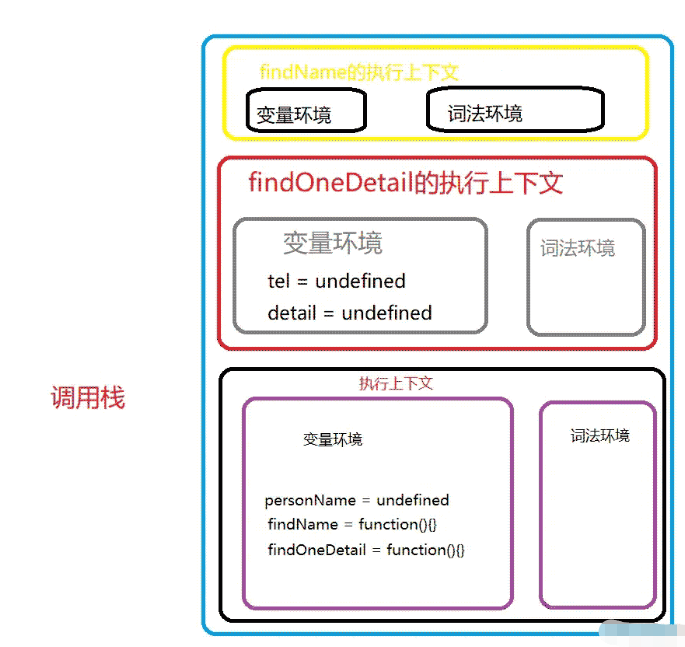 JS作用域、作用链及this使用原理是什么