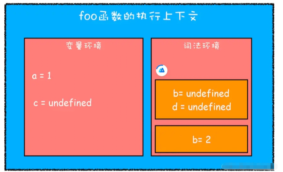 JS作用域、作用链及this使用原理是什么