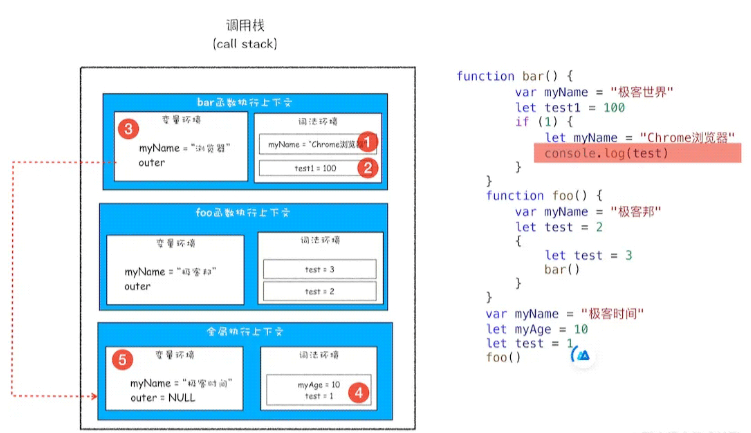 JS作用域、作用链及this使用原理是什么