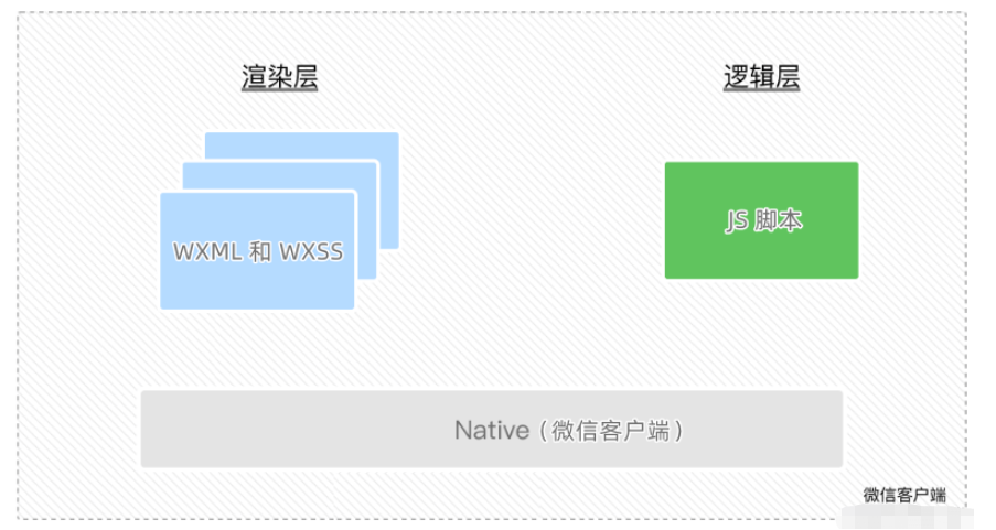 微信小程序宿主环境是什么