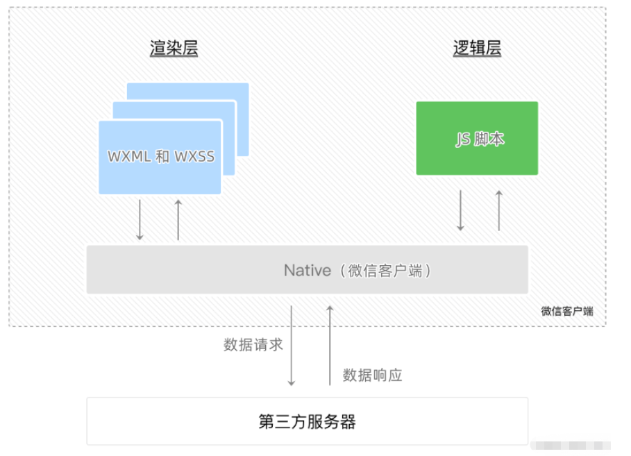 微信小程序宿主环境是什么