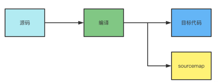 React源碼調試方式是什么