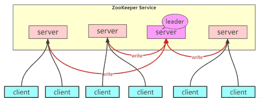 ZooKeeper集群操作及集群Master选举搭建启动的方法