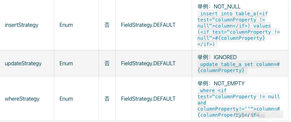 MybatisPlus字段策略FieldStrategy如何使用