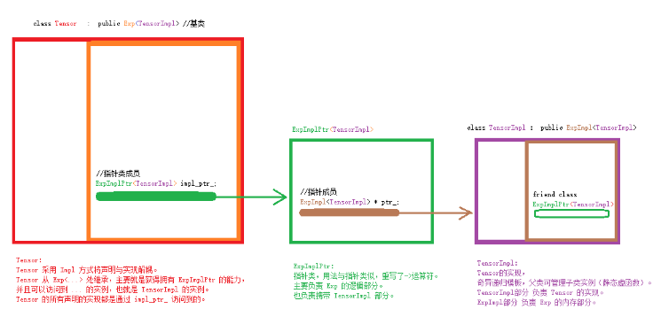 C++简易版Tensor如何实现