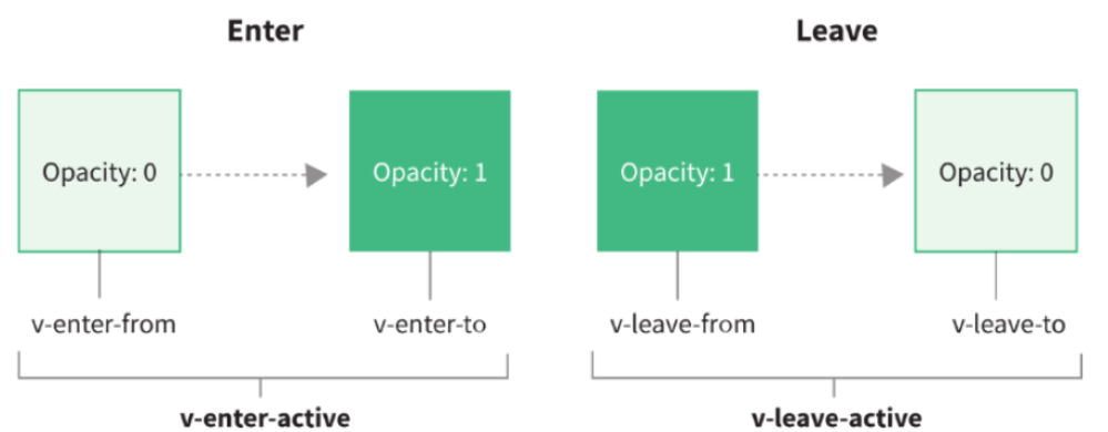 Vue中如何實現(xiàn)過渡動畫效果