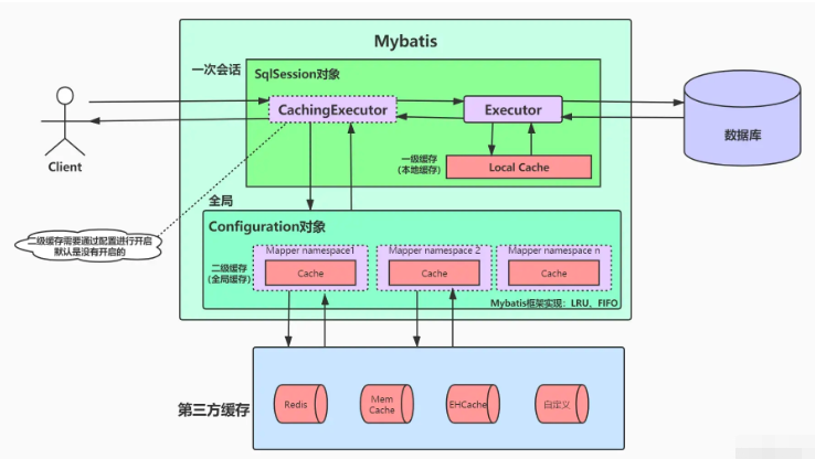 怎么利用Redis作为Mybatis的二级缓存