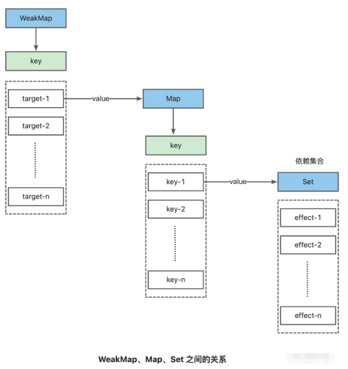 Vue3之副作用函數(shù)與依賴收集實例分析