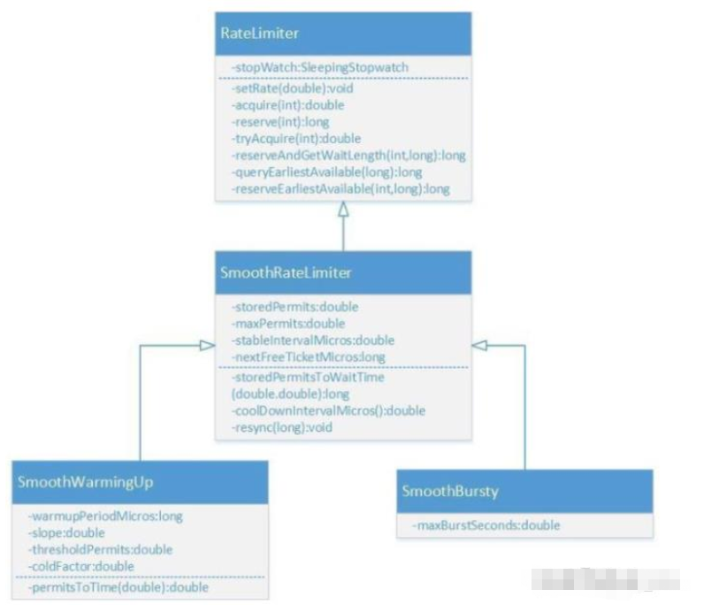 java如何实现单机限流  java 第1张