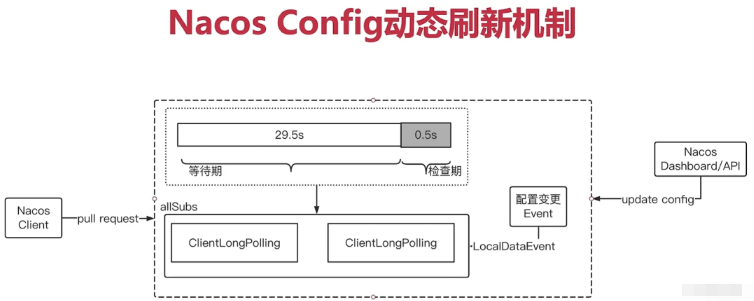 Spring Cloud集成Nacos Config动态刷新的方法