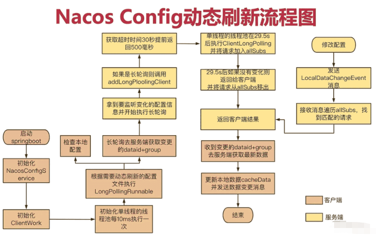 Spring Cloud集成Nacos Config动态刷新的方法