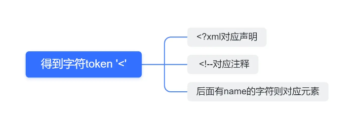 C++如何實現(xiàn)xml解析器