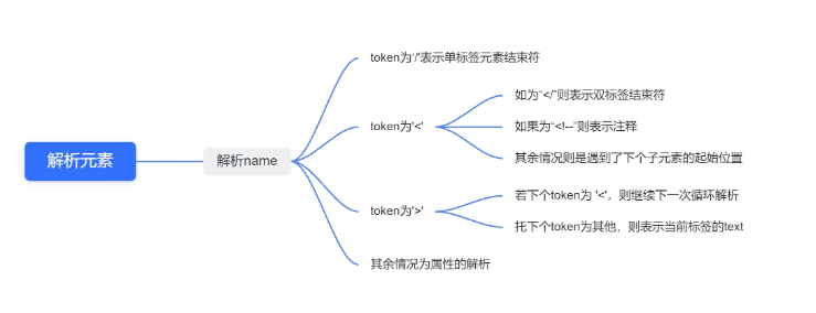 C++如何實現(xiàn)xml解析器