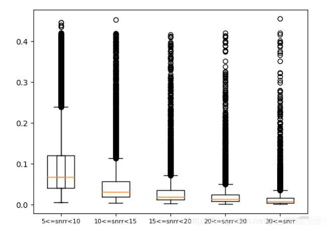 Python怎么使用plt.boxplot()函数绘制箱图